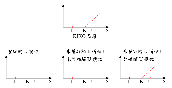Derivatives Building Block - Payoff of KIKO