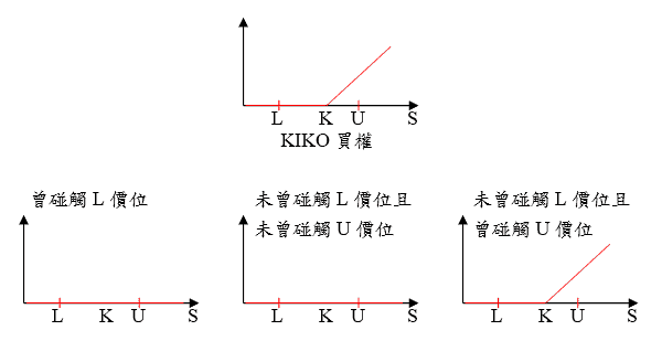 解構新金融商品:Barrier, Digital 與 Exotic Option 的組裝藝術 KIKO (Knock-In Knock-Out) 選擇權損益結構圖:雙重障礙機制