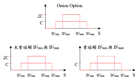 解構新金融商品:Barrier, Digital 與 Exotic Option 的組裝藝術 Onion Option (洋蔥選擇權) 損益圖:多層剝離式報價結構