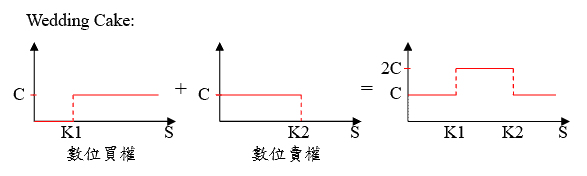 解構新金融商品:Barrier, Digital 與 Exotic Option 的組裝藝術 Wedding Cake Option 與 Digital Option 損益圖:階梯式報價結構解析