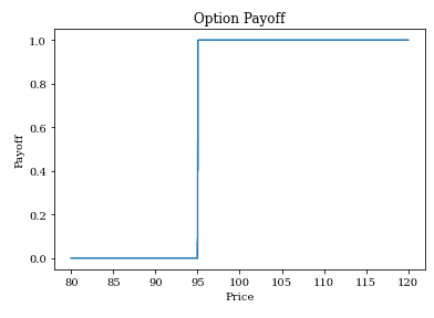 Payoff Diagram - Digital - Long Call