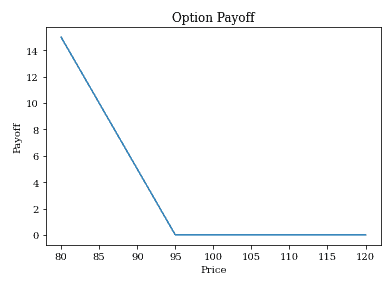 Payoff Diagram - PV - Long Put