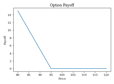Python 選擇權視覺化教學:用 Matplotlib 繪製 Vanilla 與 Exotic Option 損益圖 Python Matplotlib 繪製:Long Put (買進賣權) Payoff Diagram