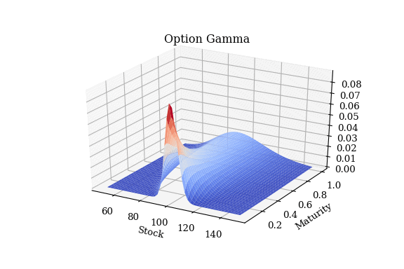 0DTE 選擇權 Gamma Squeeze 解析:流動性幻覺與市場微結構崩壞 Option Greeks - Gamma - Buy Call