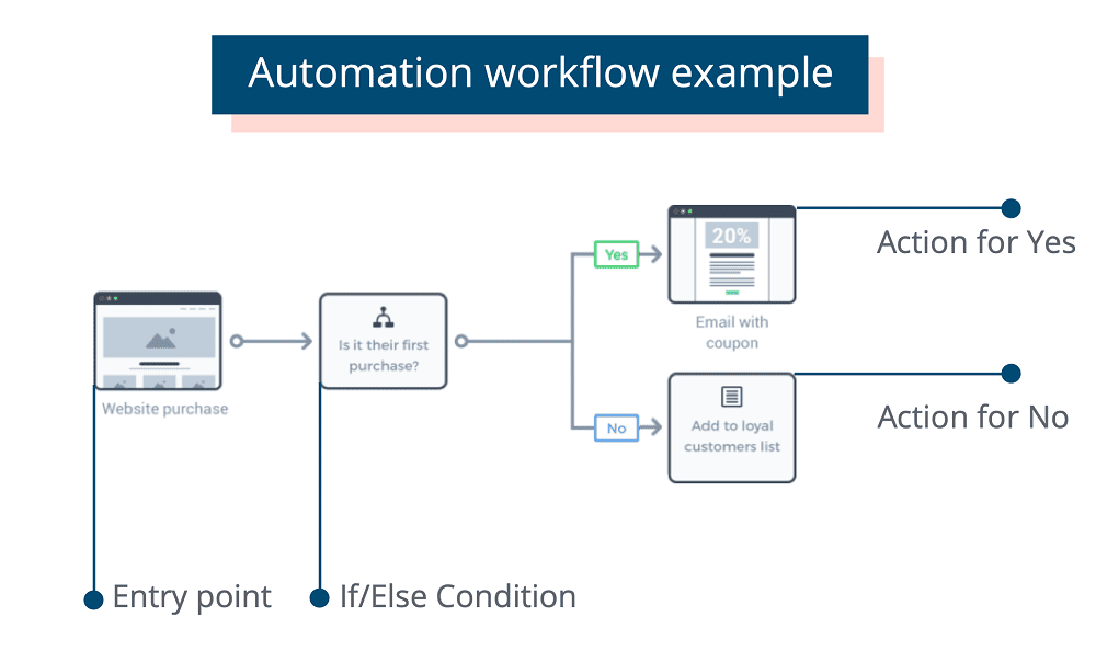 Automation workflow example