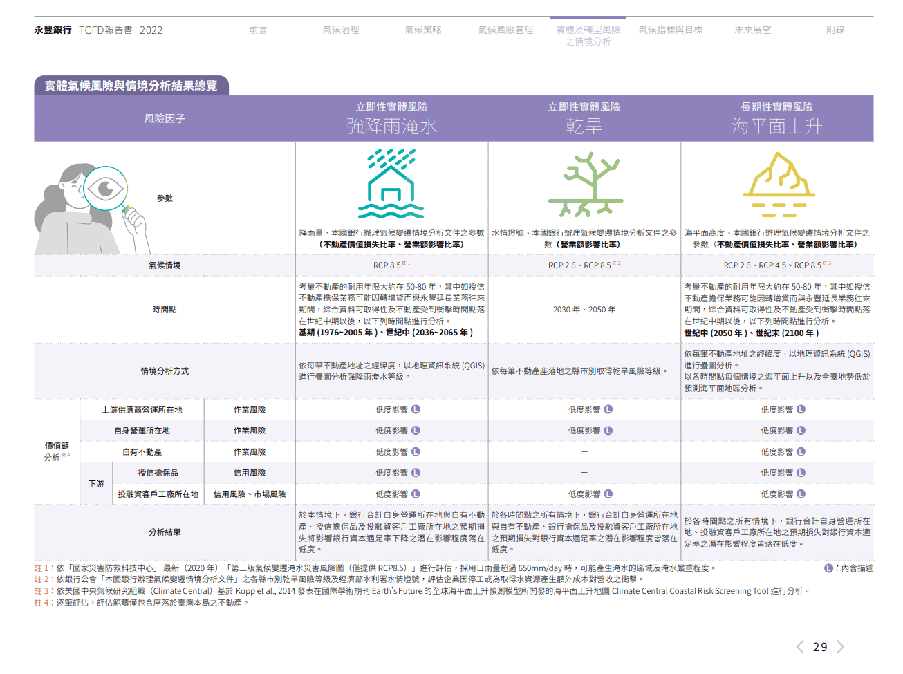 氣候風險是什麼? Sinopac Tcfd P29