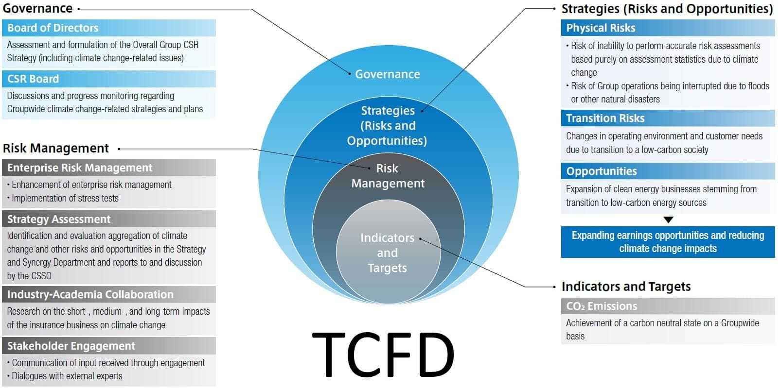 TCFD framework