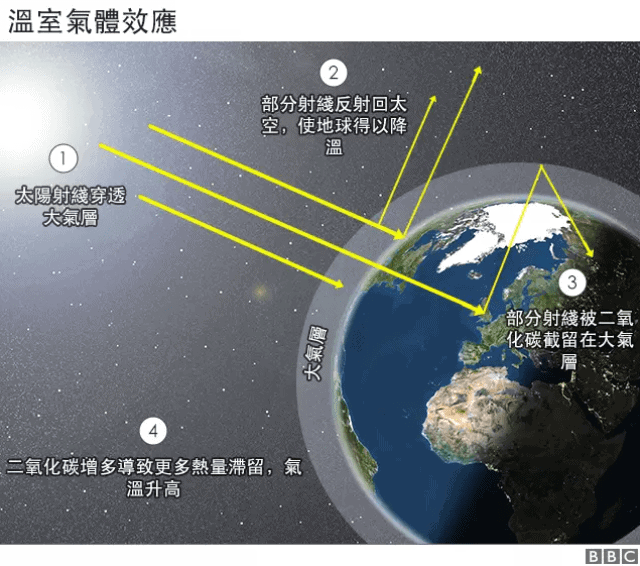 氣候風險是什麼? greenhouse-gas-effect