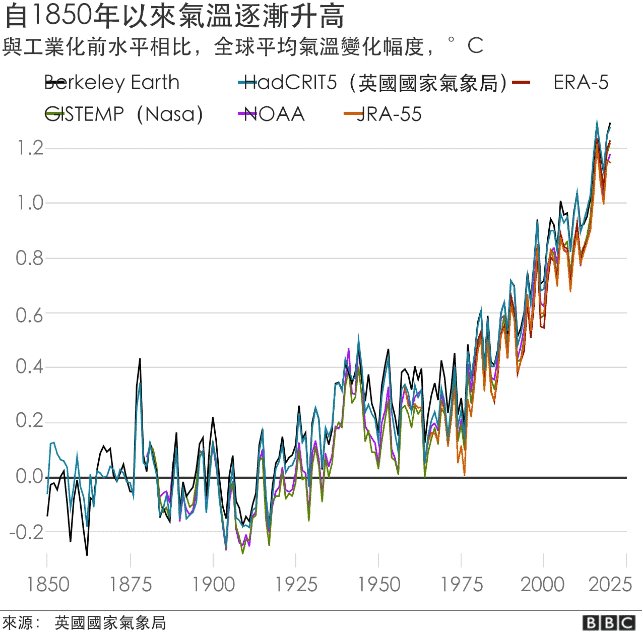 氣候風險是什麼? temp-rise-since-1850