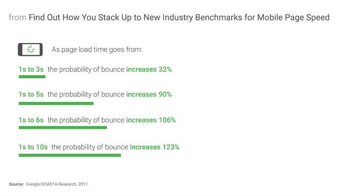 提升 WordPress 網站效能的 10 大關鍵 mobile-page-load-time-bounce
