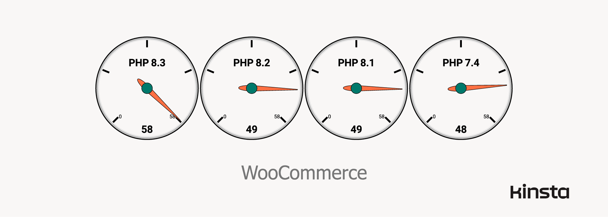 提升 WordPress 網站效能的 10 大關鍵 kinsta-phpbench2023-woocommerce