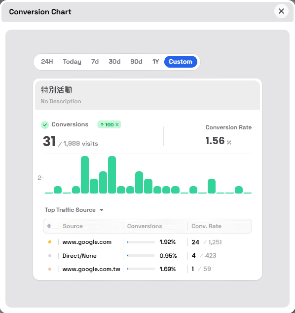 網站分析工具服務 web-analytics-pro-Conversion-Chart