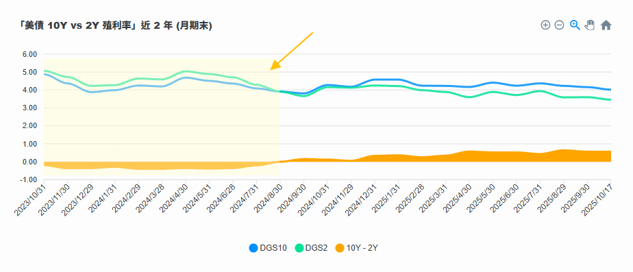 美債殖利率 10Y vs 2Y 即時觀測|倒掛、回復與景氣循環解讀 10Y 2Y 美債殖利率倒掛