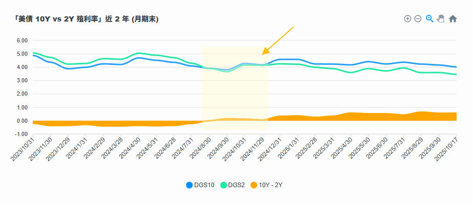 美債殖利率 10Y vs 2Y 即時觀測|倒掛、回復與景氣循環解讀 10Y 2Y 美債殖利率倒掛回復的來回測試