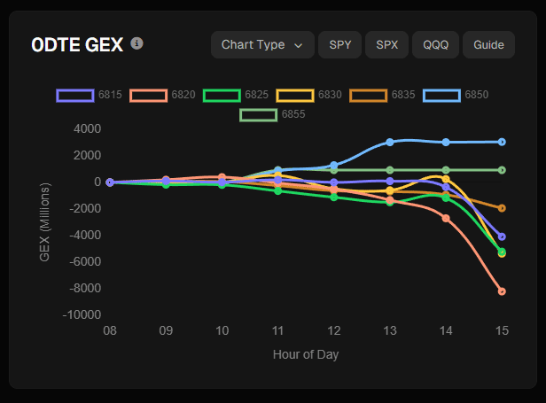 0DTE 選擇權 Gamma Squeeze 解析:流動性幻覺與市場微結構崩壞 0dte 選擇權 GEX 分布 by Time