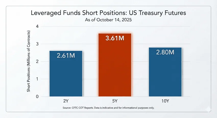 美債基差交易 (Basis Trade) 解析:避險基金槓桿與 SEC 監管下的流動性幻象 cftc-cot-cbot-leveraged-funds-futures-short-position